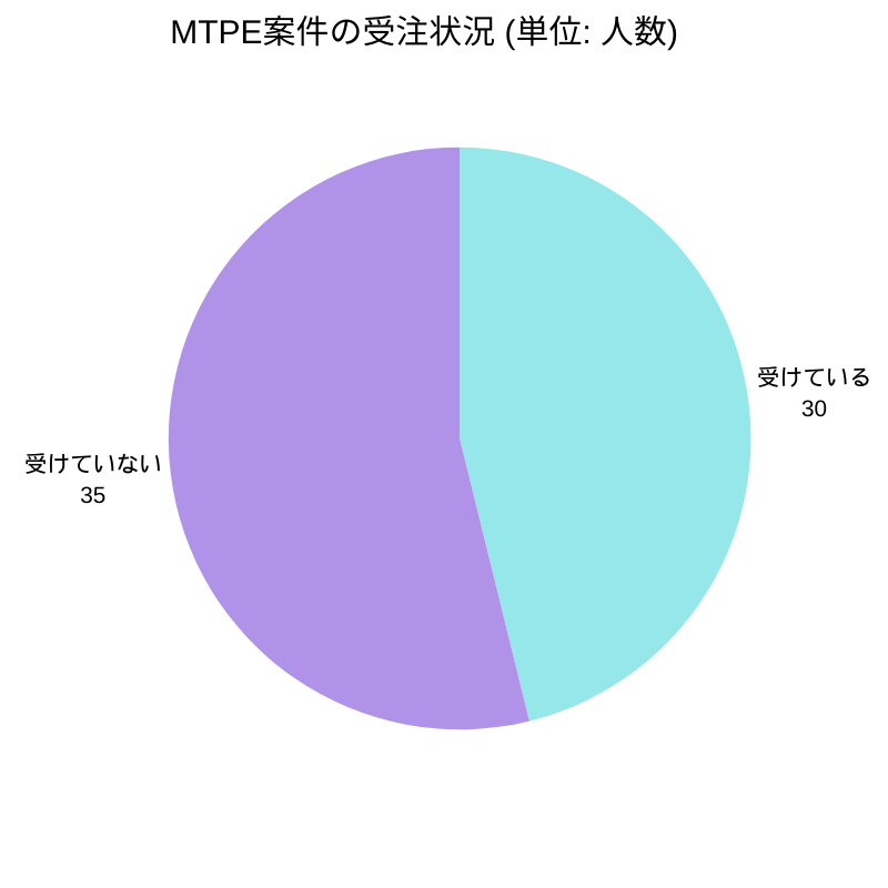 MTPE受注状況の円グラフ