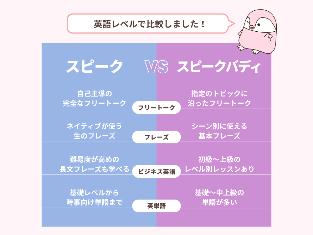 スピークとスピークバディを英語レベルで比較