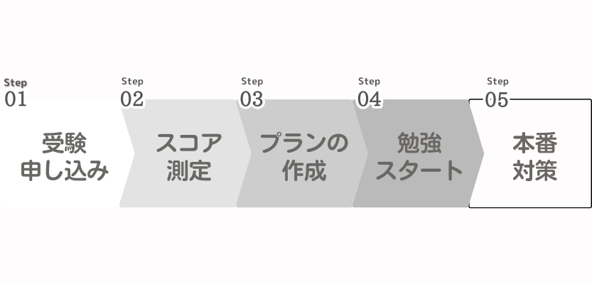 TOEIC受験までの流れ