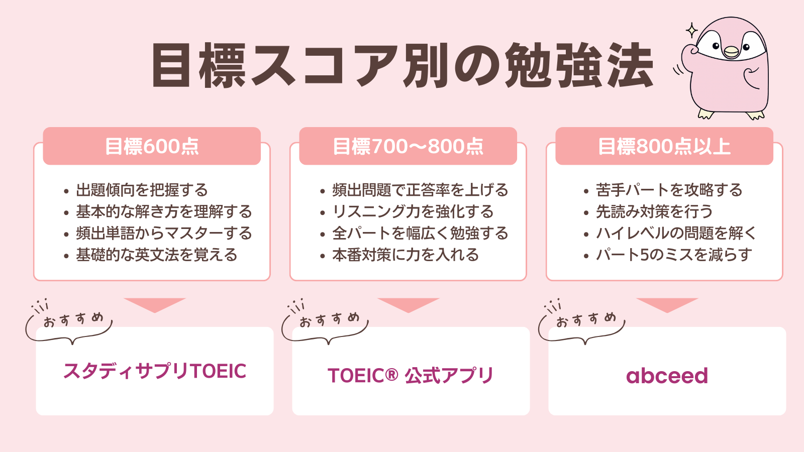 TOEICスコア別のおすすめアプリと学習のポイント